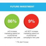 Multichannel Marketing: quanto è efficace?