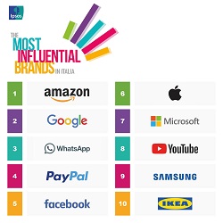 Presentata la ricerca Ipsos “The Most Influential Brands 2018: marche e identità”