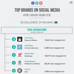 Blogmeter: svelate le social Eccellenze di Milano
